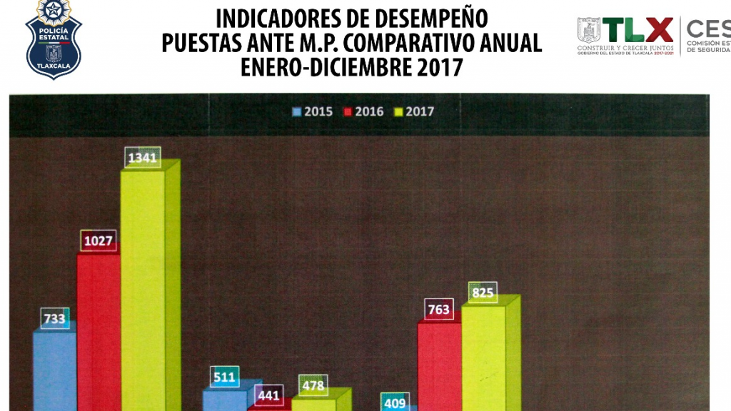 Mejoró comisión estatal de seguridad indicadores de desempeño