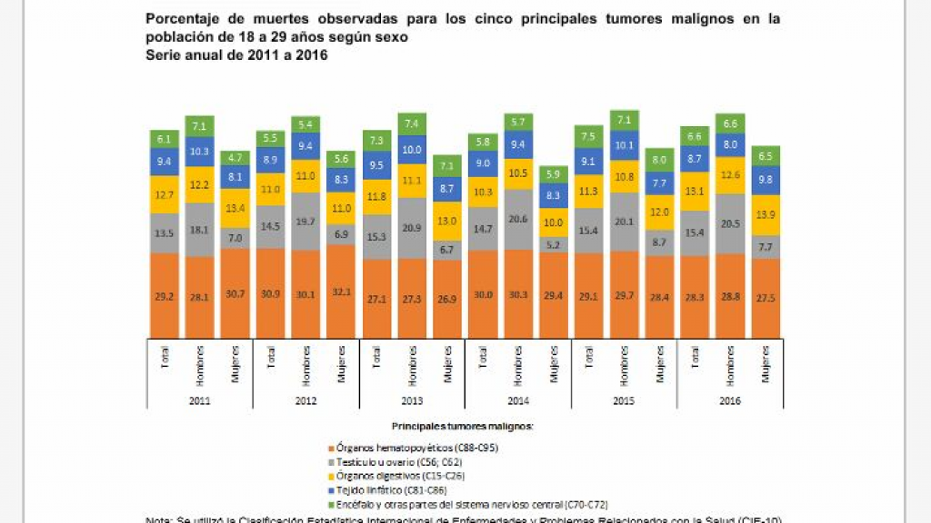 2 cada cien mil personas mueren por cáncer