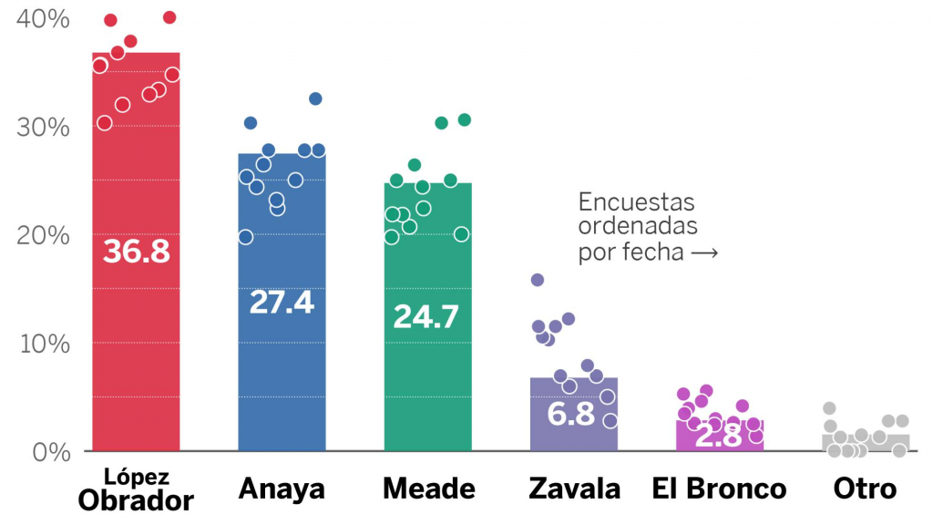 López Obrador lidera la carrera electoral en México