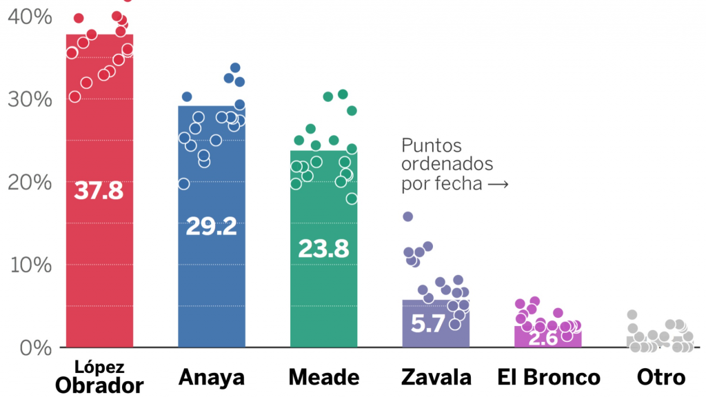 Anaya, el candidato mexicano que menos rechazo genera