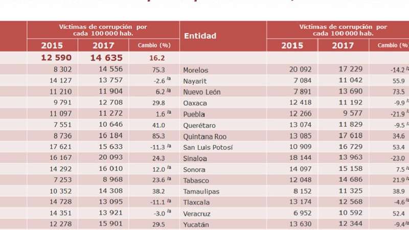 Por cada 100 mil tlaxcaltecas, 12 mil sufrieron corrupción