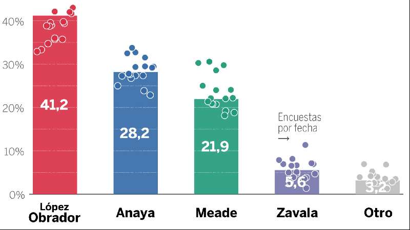 López Obrador es favorito en las encuestas y tiene un 79%