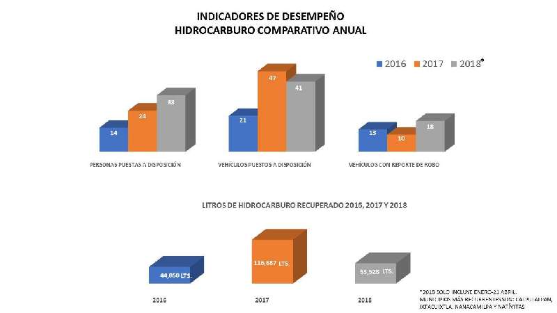 Sedena y Ces en coordinación aseguraron una bodega  huachicolera