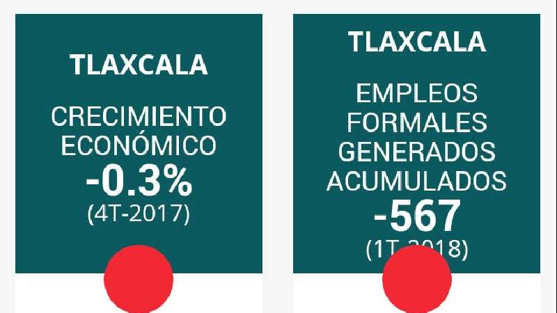 Reportó Tlaxcala crecimiento económico negativo en 2017