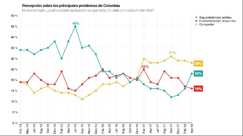 El caleidoscopio electoral colombiano: paz, corrupción y economía