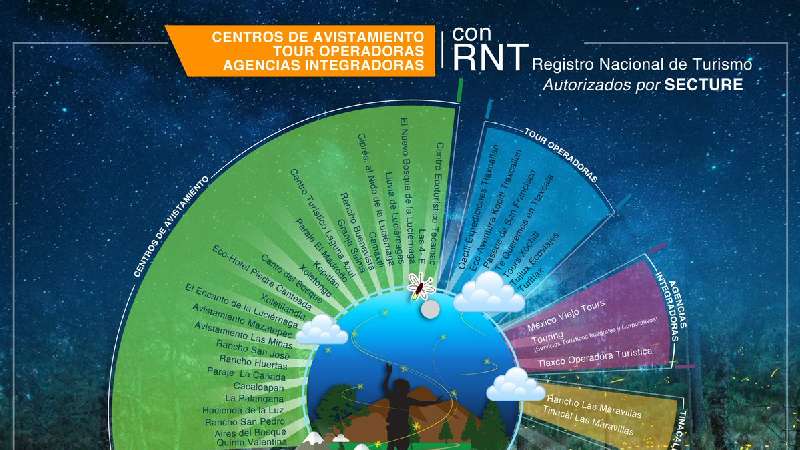 Presenta Secture lista oficial de centros de avistamiento