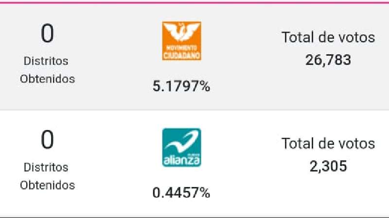 Cerró PREP con el 86.77 % del total cómputo de actas