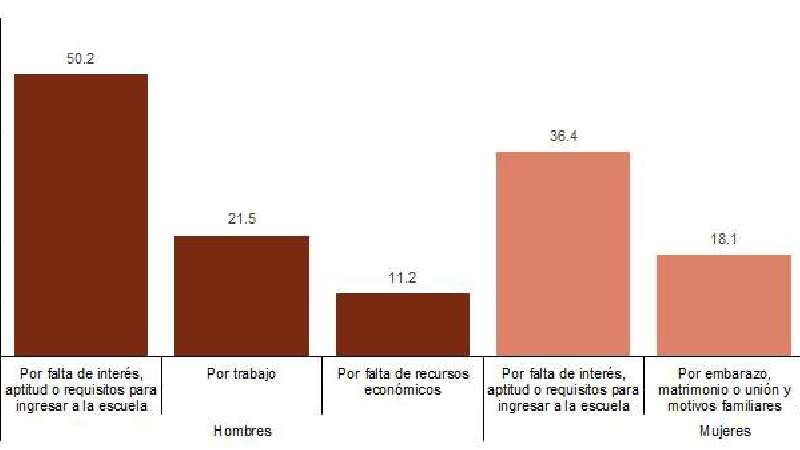 Cerca del 50 por ciento de niños no asiste a la escuela