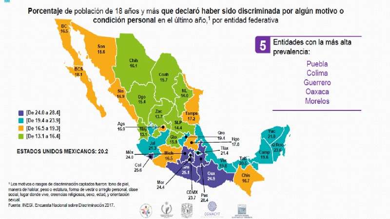 21.4 por ciento de tlaxcaltecas han sido discriminados: INEGI