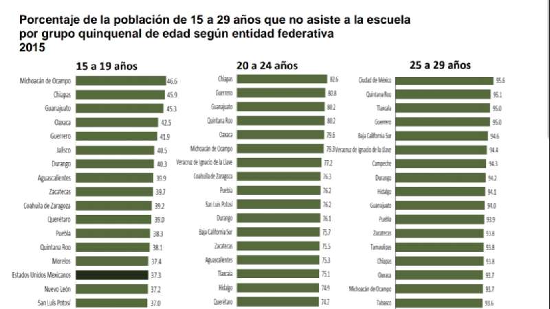 Cerca del 70% de jóvenes no asiste a la escuela