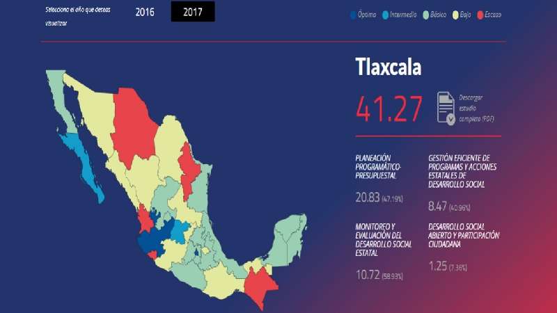 Mínima, pero mejora Tlaxcala en políticas de desarrollo social