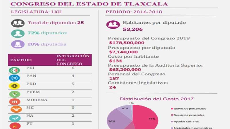 ¿En qué gastó su recurso la 62 legislatura de Tlaxcala?