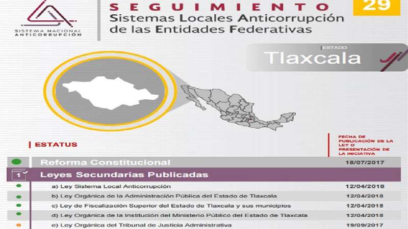 Al 70% la integración del Sistema Estatal Anticorrupción Tlaxcala