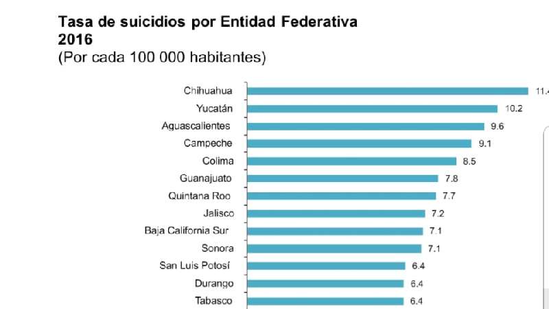 Mínima estadísticas de suicidio en Tlaxcala