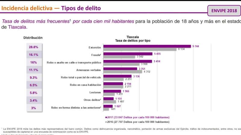 Aumentan víctimas de delitos, extorsiones el mayor problema 