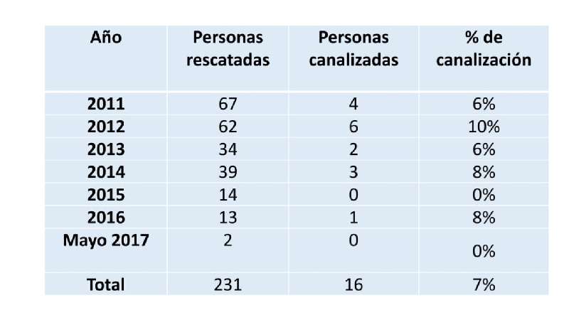 Estado patriarcal y feminicida sino hay programa vs trata 