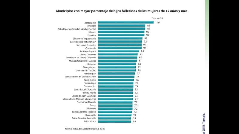 Ya se mueren menos en Tlaxcala