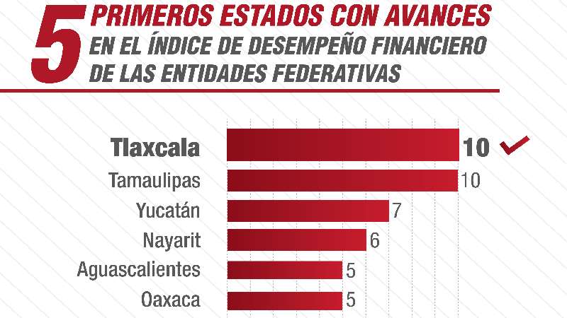 Tlaxcala, entidad que más avanza del país 