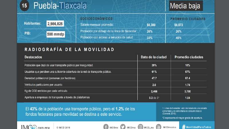 A medias la movilidad en la región Puebla-Tlaxcala