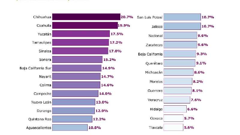 Corrupción preocupa a 70 % de tlaxcaltecas