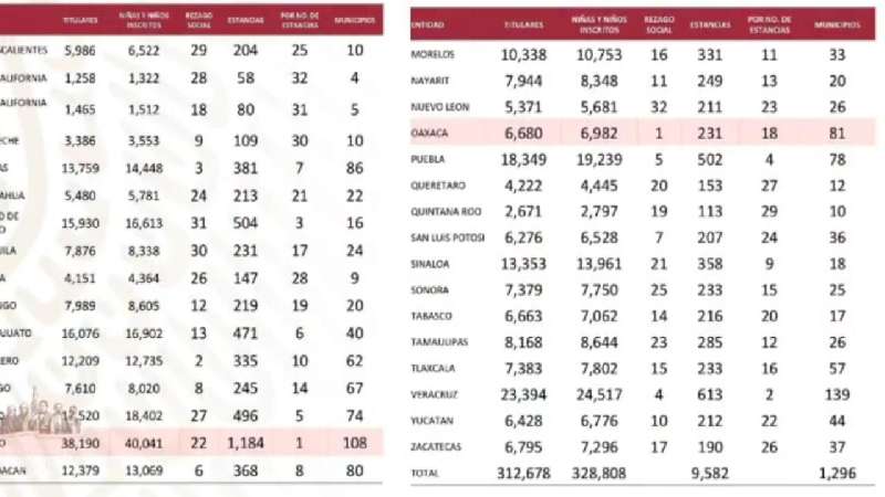 Dan respiro a 233 estancias infantiles Tlaxcala, programa sigue
