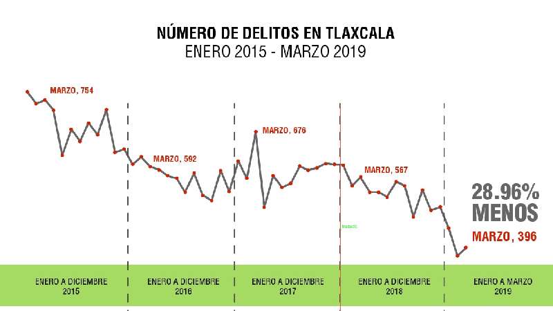 Tlaxcala, segundo lugar nacional con menor incidencia delictiva