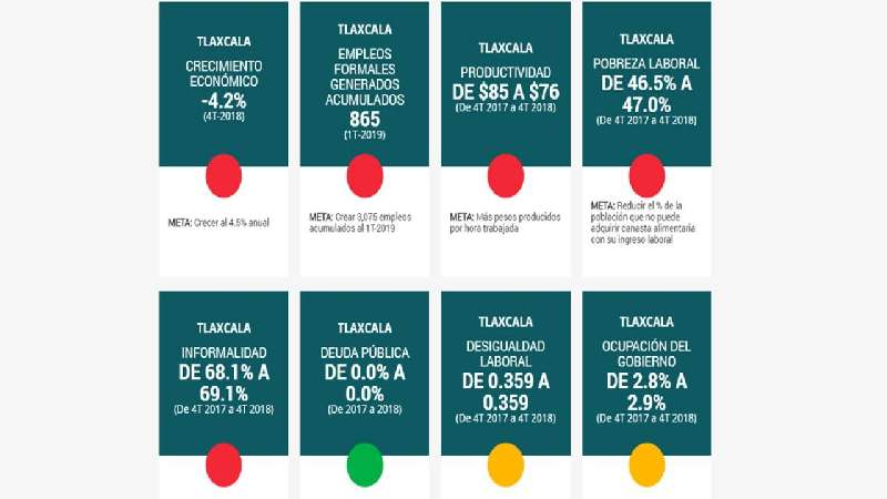 A 47% de tlaxcaltecas no les alcanza ingreso para canasta básica