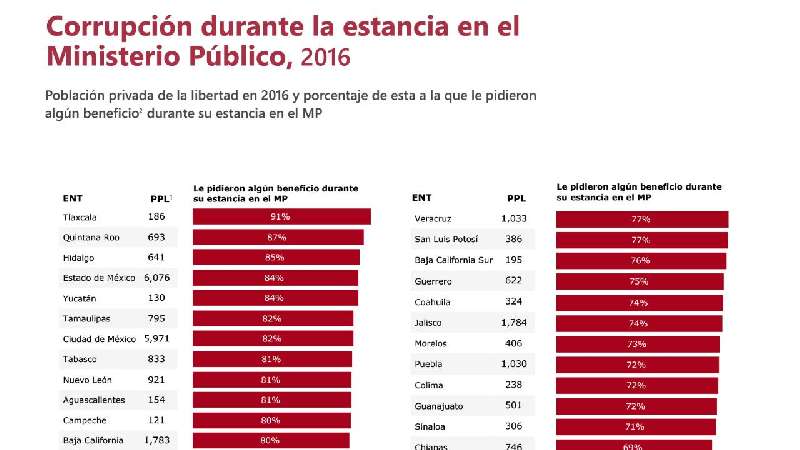 Tlaxcala primer lugar en corrupción en reclusorios 