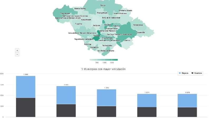 En municipios 49% de Jóvenes Construyendo el Futuro