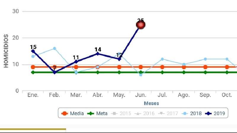 En junio, el mayor número de homicidios este año