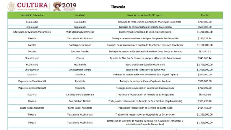 Darán más de 15 mdp a Tlaxcala para reconstruir monumentos
