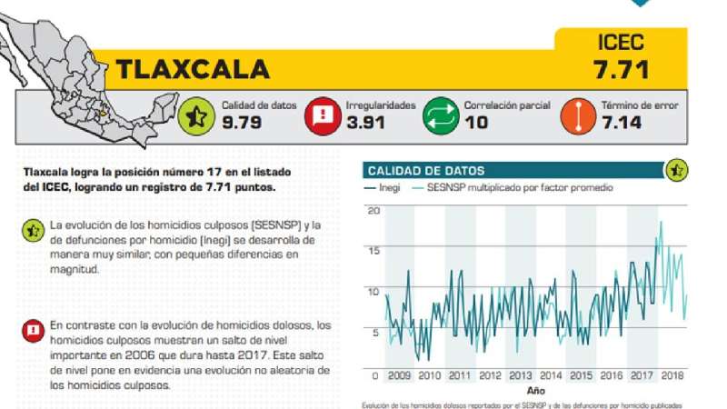 Aprueban estadísticas de Tlaxcala sobre homicidios 