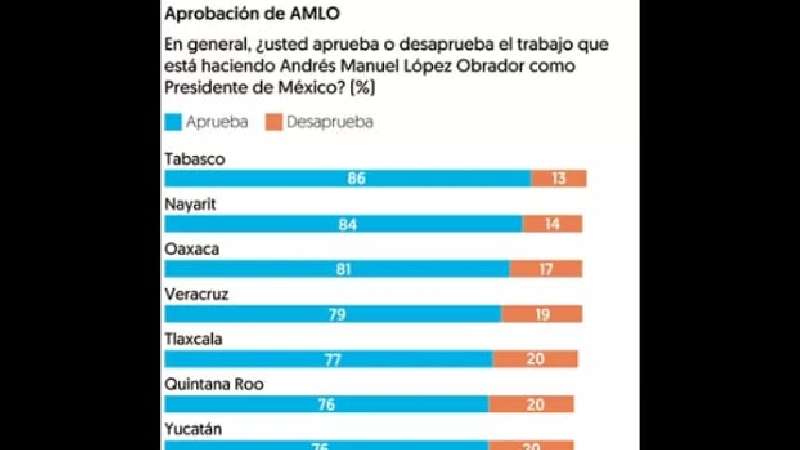 Pese a críticas, en Tlaxcala 77 % aprueba gestión de AMLO