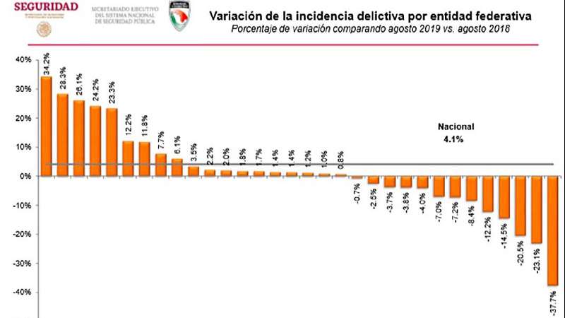 Tlaxcala, primer lugar nacional reducción de incidencia delictiva