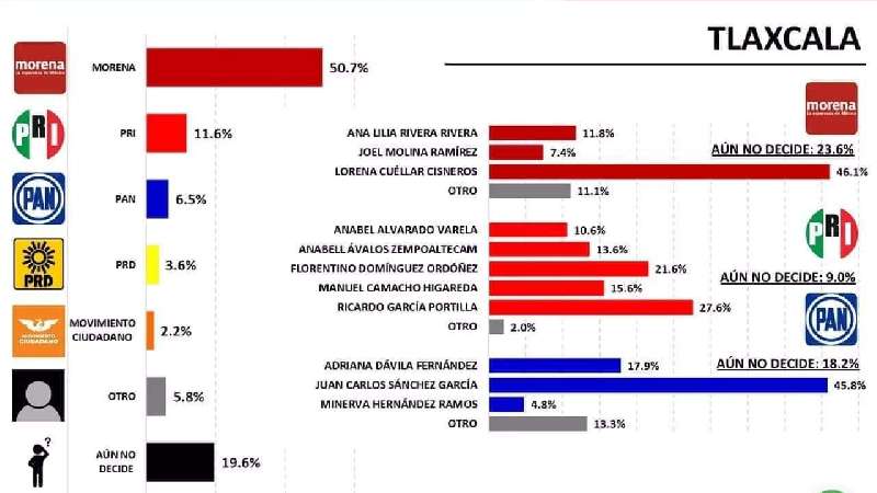 Se cierra carrera por gubernatura, SAGA se acerca a Lorena