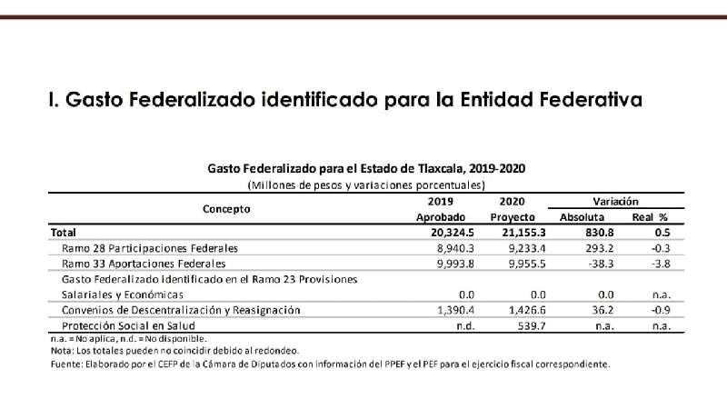 Proyectan para Tlaxcala un aumento presupuestal de 830 mdp 