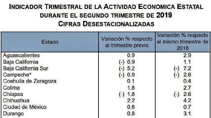 Tlaxcala registra 4.1 puntos porcentuales de crecimiento 