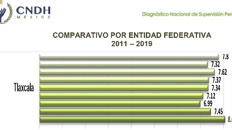 Tlaxcala, segundo lugar nacional en supervisión penitenciaria 