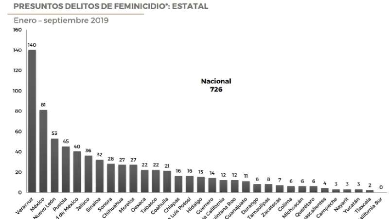 Cifras oficiales sólo registran 2 feminicidios, activistas 12