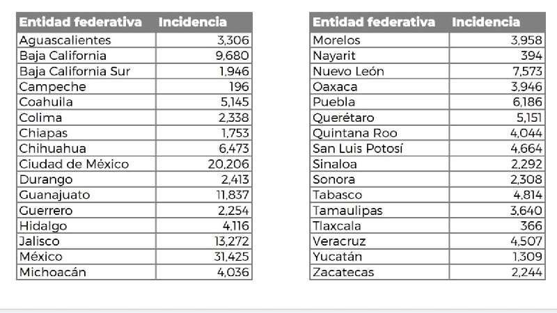 Disminuye incidencia delictiva en Tlaxcala, informa Sesnsp
