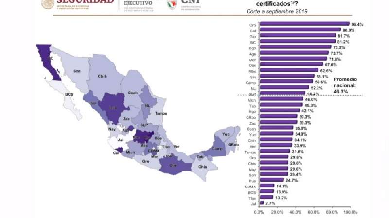 Reprueba Tlaxcala en certificación de policías