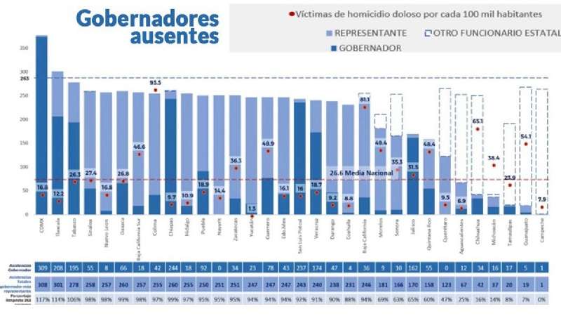 Gobernador de Tlaxcala de los más cumplidos en seguridad