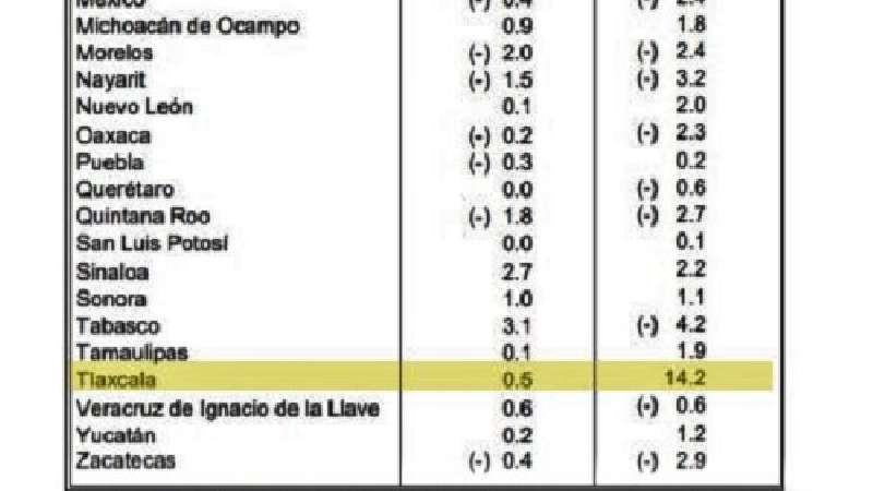 Tlaxcala, estado con mayor crecimiento económico en el tercer trimest...