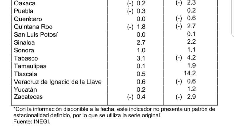 Inegi coloca a Tlaxcala con los mejores resultados de crecimiento con ...