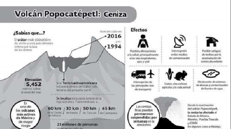 Emite gobierno del estado recomendaciones ante caída de ceniza 