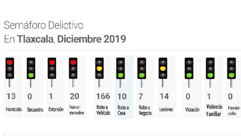 Casi 200 homicidios registró Tlaxcala en 2019