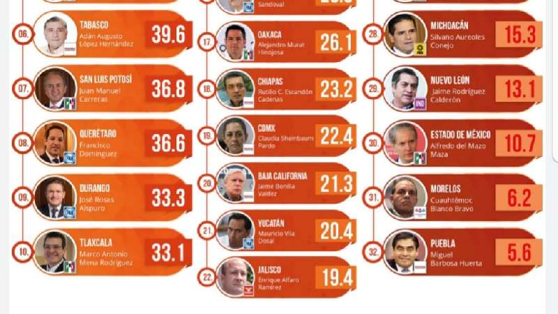 Ocupa Gobernador de Tlaxcala uno del los 10 primeros lugares 