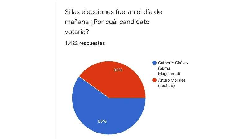 Encuesta virtual da triunfo a Cutberto Chávez en elección interna de...