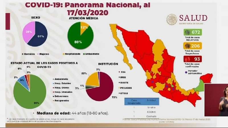 Tlaxcala sigue libre de casos de Coronavirus