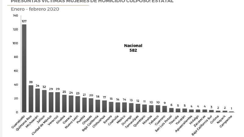 Registró Tlaxcala en febrero 5 presuntas víctimas mujeres de homicid...